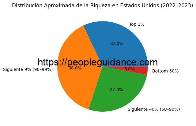 Concentración de riqueza en Estados Unidos por percentiles 2023